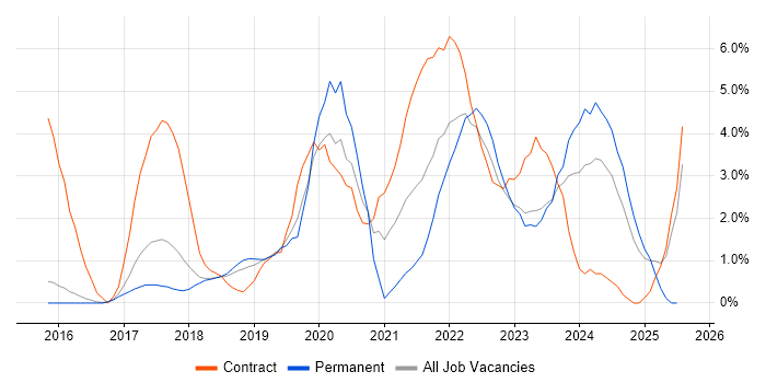 Job vacancy trend for Cybersecurity in Hatfield