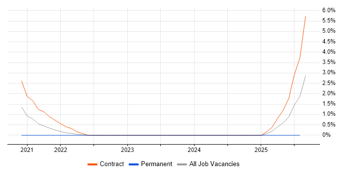 Job vacancy trend for Cyber Threat Analysis in Hatfield