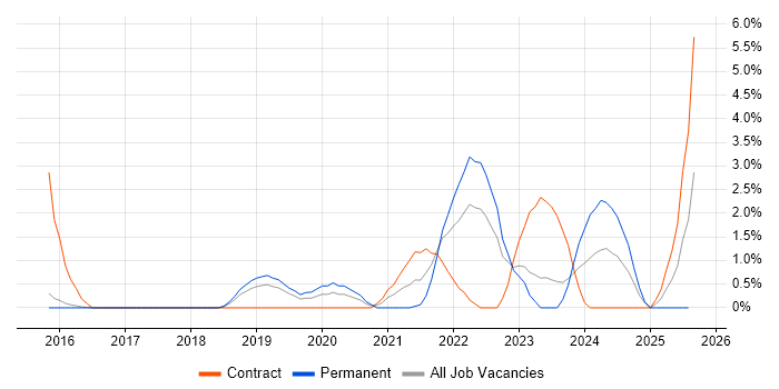 Job vacancy trend for Cyber Threat in Hatfield