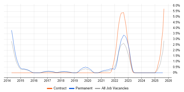 Job vacancy trend for Dashboard Development in Hatfield