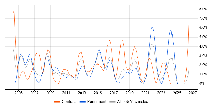 Data Analysis job vacancy trend in Hatfield