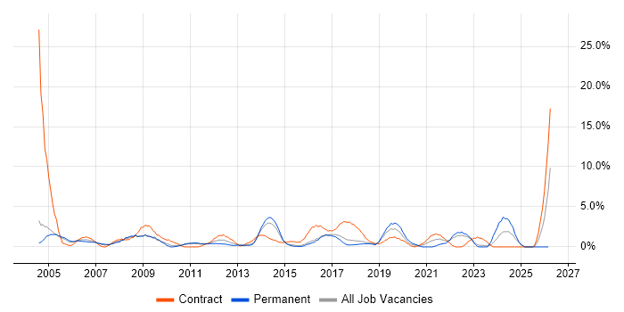 Data Analyst job vacancy trend in Hatfield