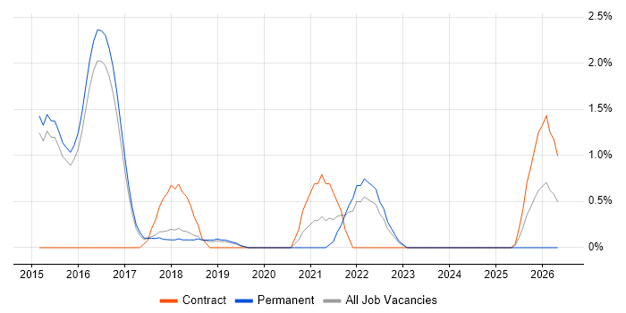 Data Analytics job vacancy trend in Hatfield