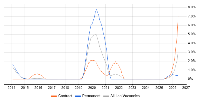 Data Architect job vacancy trend in Hatfield