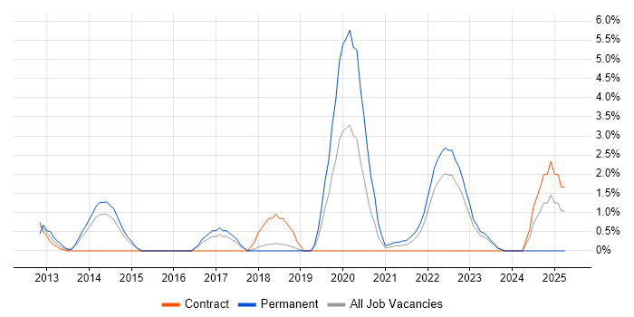 Job vacancy trend for Data Architecture in Hatfield