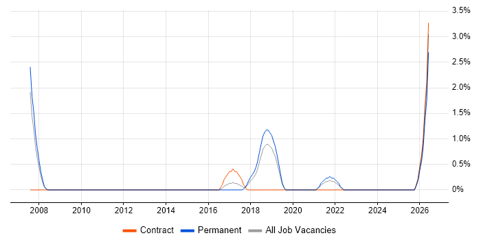 Data Centre Engineer job vacancy trend in Hatfield