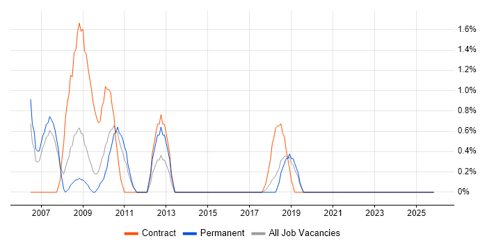 Data Centre Manager job vacancy trend in Hatfield