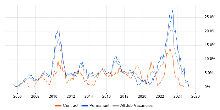 Data Centre job vacancy trend in Hatfield