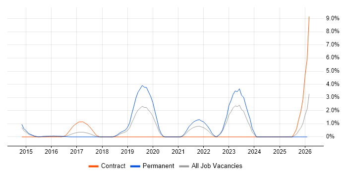 Data-Driven Decision Making job vacancy trend in Hatfield
