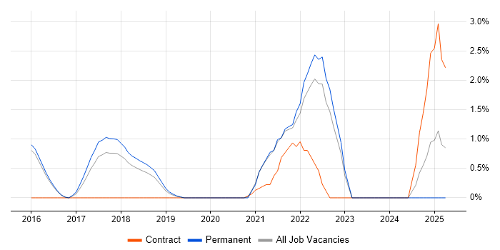 Job vacancy trend for Data Engineering in Hatfield Job vacancy trend for Data Engineering in Hatfield