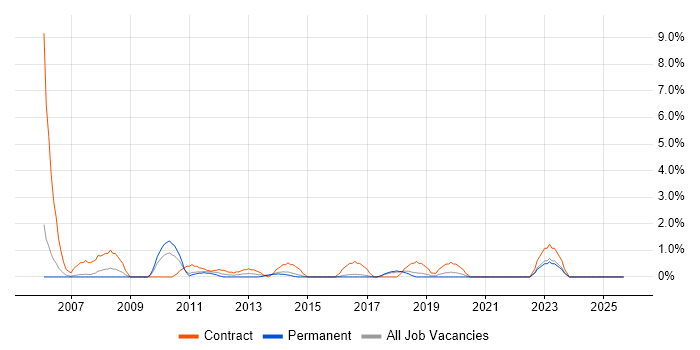 Data Entry job vacancy trend in Hatfield