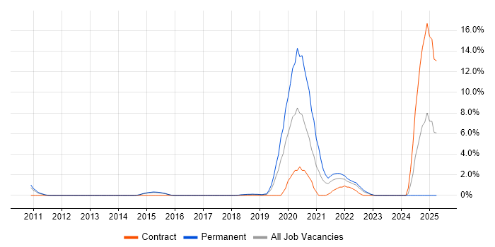 Job vacancy trend for Data Governance in Hatfield