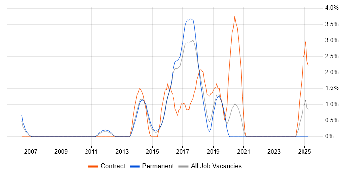 Job vacancy trend for Data Integration in Hatfield