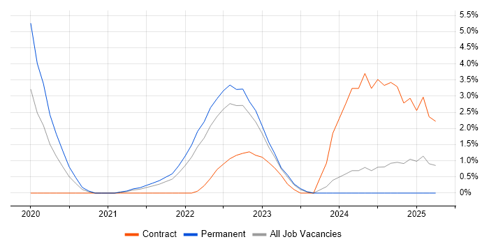 Job vacancy trend for Data Lake in Hatfield Job vacancy trend for Data Lake in Hatfield