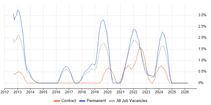 Data Loss Prevention job vacancy trend in Hatfield