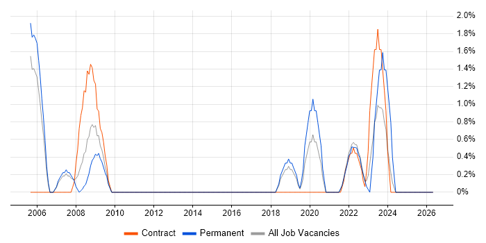 Data Manager job vacancy trend in Hatfield