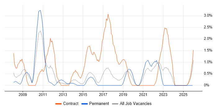 Data Migration job vacancy trend in Hatfield