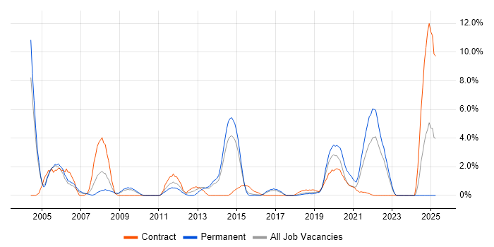 Job vacancy trend for Data Modelling in Hatfield Job vacancy trend for Data Modelling in Hatfield