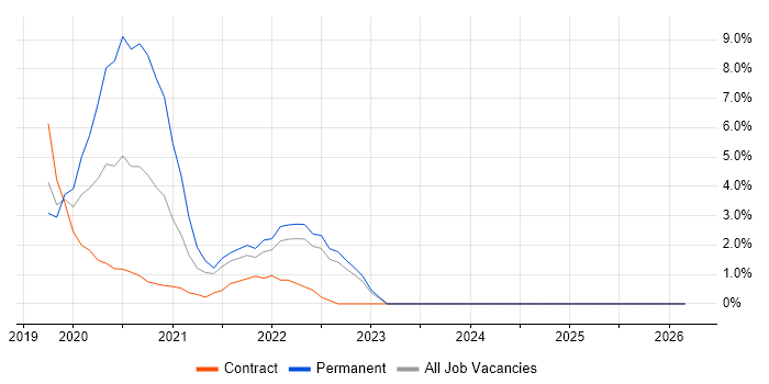 Data Pipeline job vacancy trend in Hatfield
