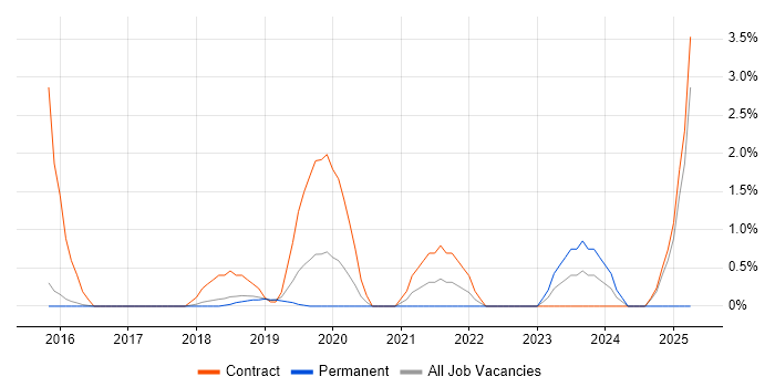 Job vacancy trend for Data Privacy in Hatfield