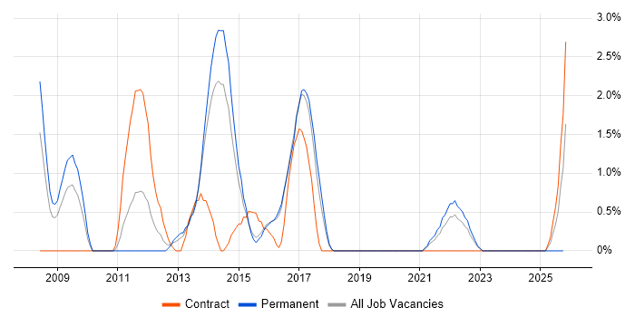 Data Structures job vacancy trend in Hatfield