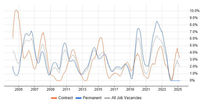 Job vacancy trend for Data Warehouse in Hatfield