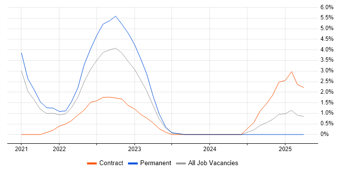 Job vacancy trend for Databricks in Hatfield Job vacancy trend for Databricks in Hatfield