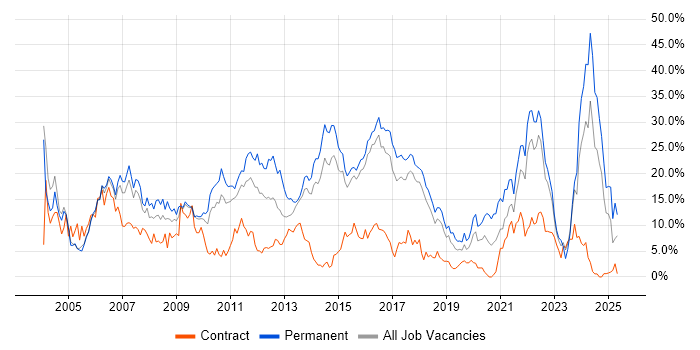 Job vacancy trend for Degree in Hatfield Job vacancy trend for Degree in Hatfield