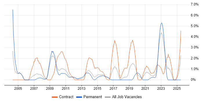 Job vacancy trend for Dell in Hatfield Job vacancy trend for Dell in Hatfield