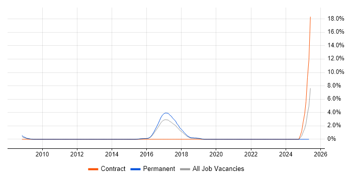 Job vacancy trend for Desktop Technician in Hatfield