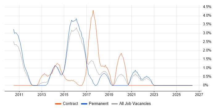 Desktop Virtualisation job vacancy trend in Hatfield