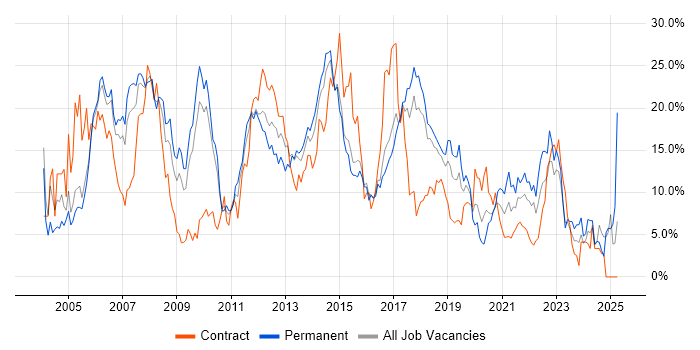 Job vacancy trend for Developer in Hatfield Job vacancy trend for Developer in Hatfield