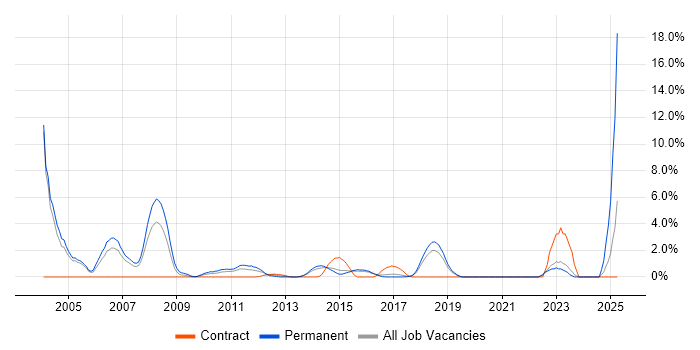 Job vacancy trend for Development Manager in Hatfield Job vacancy trend for Development Manager in Hatfield