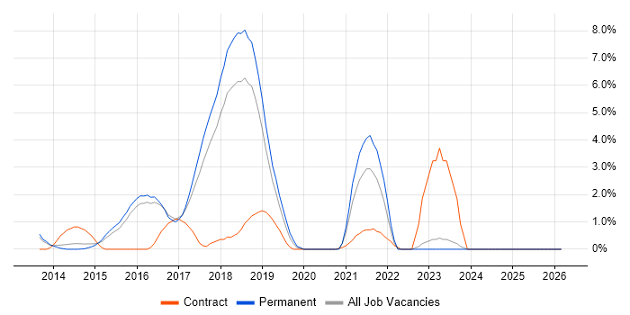 DevOps Engineer job vacancy trend in Hatfield