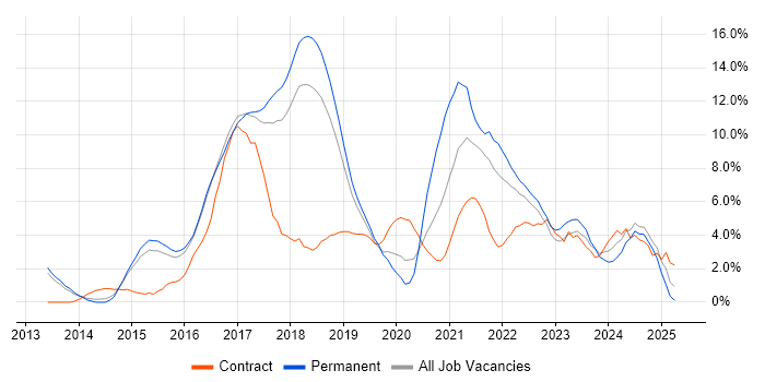 Job vacancy trend for DevOps in Hatfield Job vacancy trend for DevOps in Hatfield