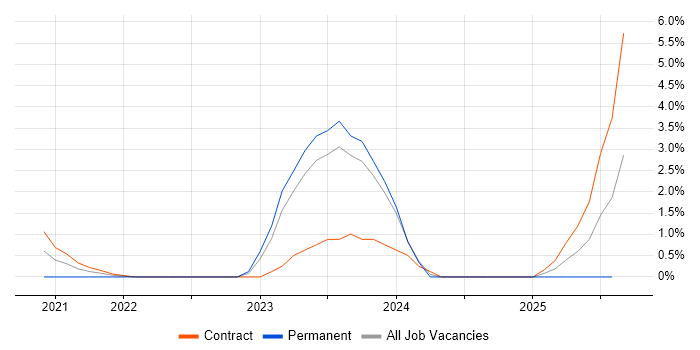 Job vacancy trend for DevSecOps in Hatfield