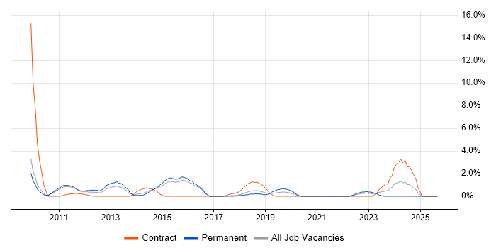 Digital Marketing job vacancy trend in Hatfield