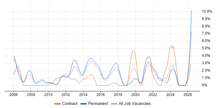 Disaster Recovery job vacancy trend in Hatfield