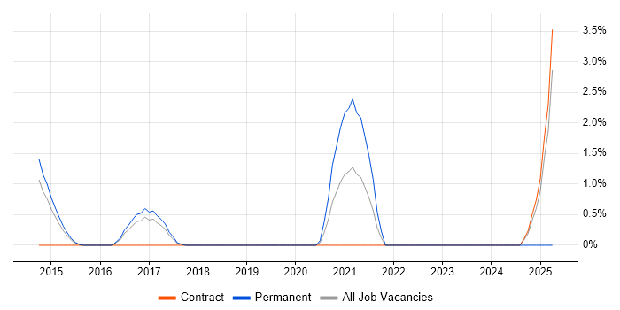 Job vacancy trend for Disruptive Innovation in Hatfield