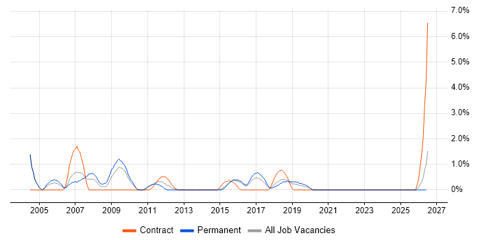 Document Management job vacancy trend in Hatfield