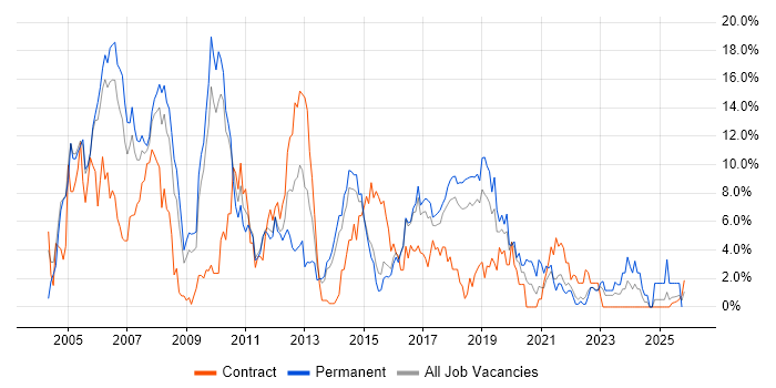 .NET job vacancy trend in Hatfield