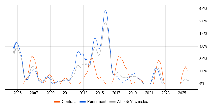 Driving Licence job vacancy trend in Hatfield