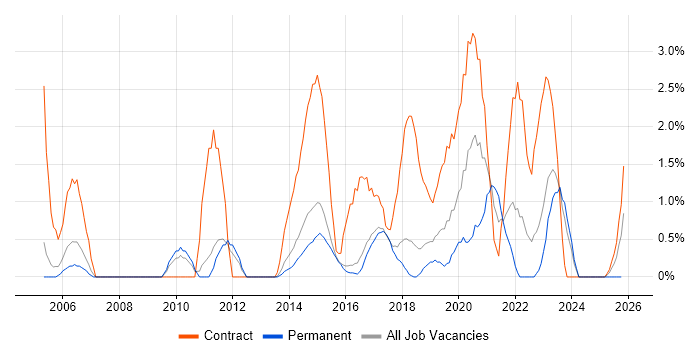 End-to-End Testing job vacancy trend in Hatfield