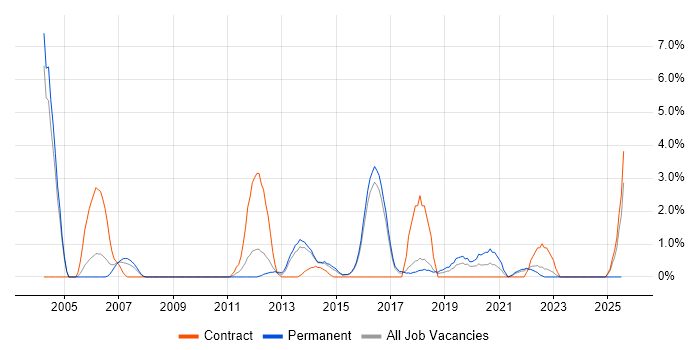 Job vacancy trend for Enterprise Architecture in Hatfield
