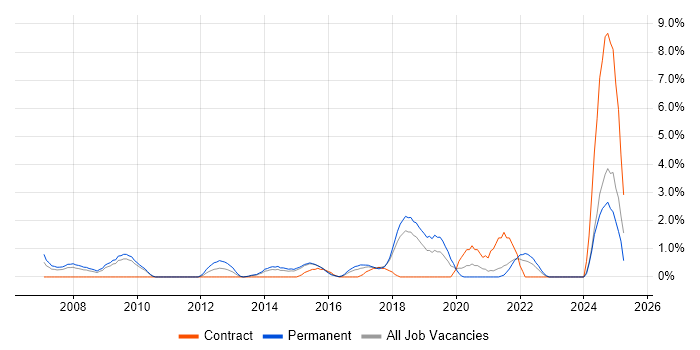 Job vacancy trend for Enterprise Software in Hatfield Job vacancy trend for Enterprise Software in Hatfield