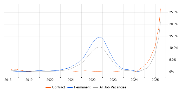 Job vacancy trend for Entra ID in Hatfield Job vacancy trend for Entra ID in Hatfield