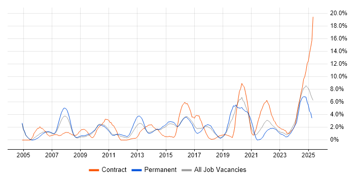 Job vacancy trend for ERP in Hatfield