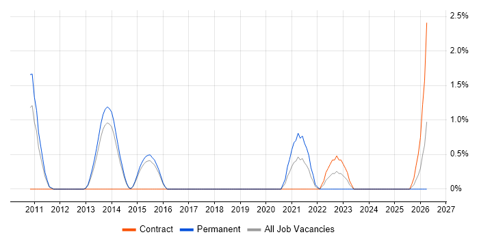 Escalation Management job vacancy trend in Hatfield