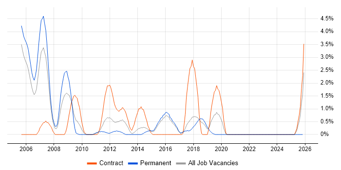 Ethernet job vacancy trend in Hatfield