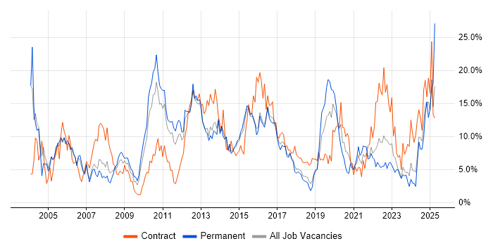 Job vacancy trend for Finance in Hatfield Job vacancy trend for Finance in Hatfield